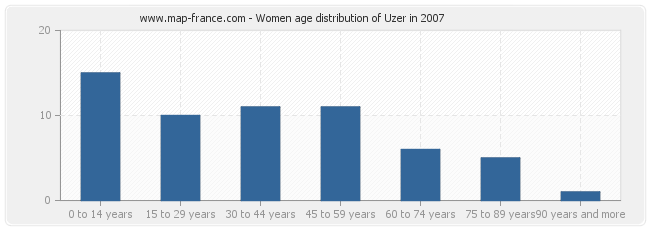 Women age distribution of Uzer in 2007