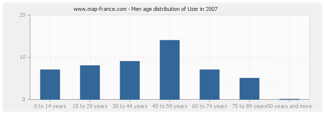 Men age distribution of Uzer in 2007