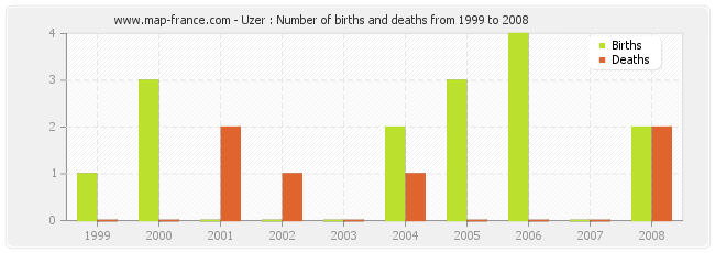 Uzer : Number of births and deaths from 1999 to 2008