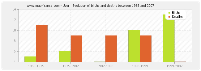 Uzer : Evolution of births and deaths between 1968 and 2007