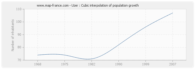 Uzer : Cubic interpolation of population growth