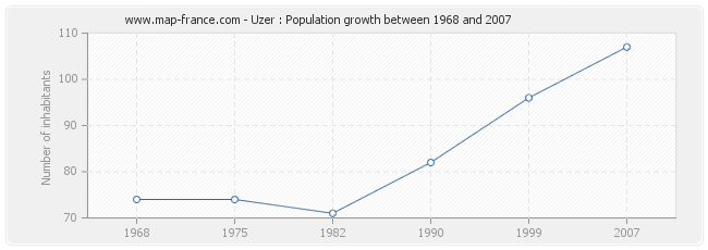 Population Uzer