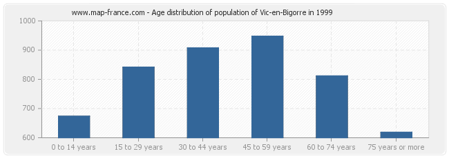 Age distribution of population of Vic-en-Bigorre in 1999