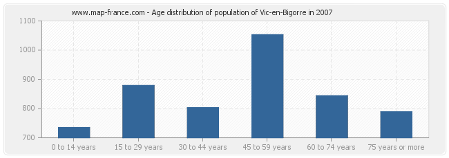 Age distribution of population of Vic-en-Bigorre in 2007