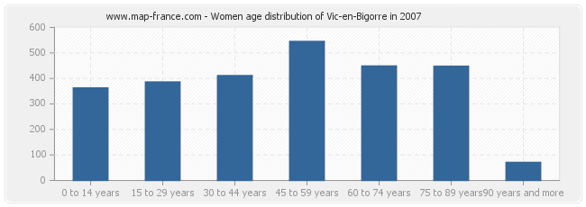 Women age distribution of Vic-en-Bigorre in 2007