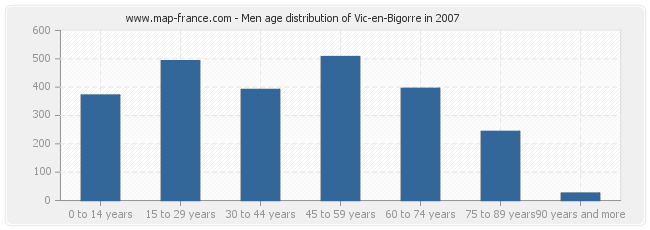 Men age distribution of Vic-en-Bigorre in 2007