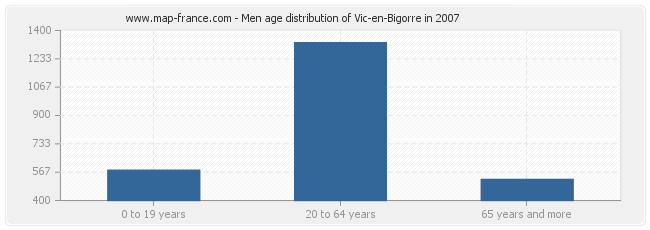 Men age distribution of Vic-en-Bigorre in 2007