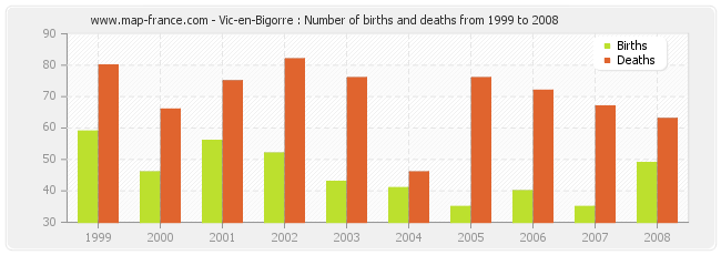 Vic-en-Bigorre : Number of births and deaths from 1999 to 2008