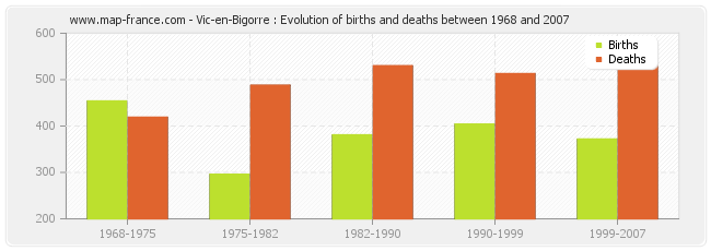 Vic-en-Bigorre : Evolution of births and deaths between 1968 and 2007