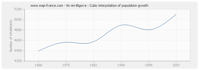 Vic-en-Bigorre : Cubic interpolation of population growth
