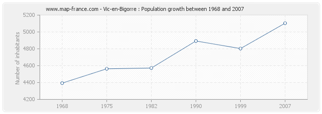 Population Vic-en-Bigorre