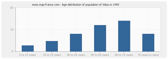 Age distribution of population of Vidou in 1999