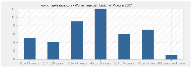 Women age distribution of Vidou in 2007