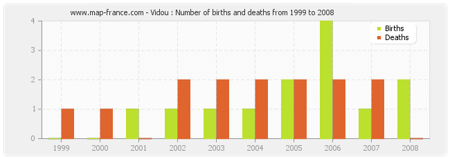 Vidou : Number of births and deaths from 1999 to 2008