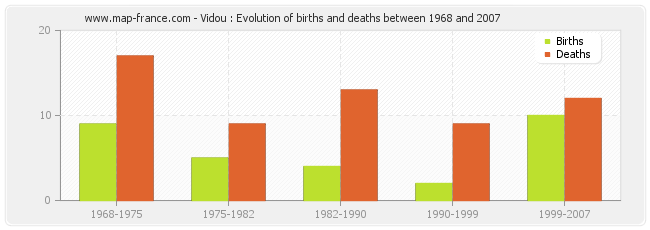 Vidou : Evolution of births and deaths between 1968 and 2007