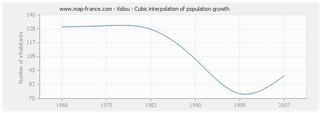 Vidou : Cubic interpolation of population growth
