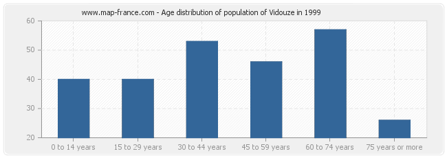 Age distribution of population of Vidouze in 1999