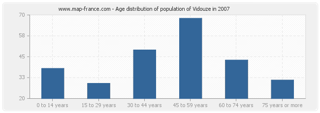 Age distribution of population of Vidouze in 2007