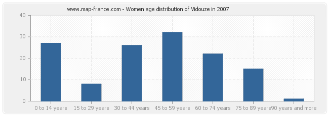 Women age distribution of Vidouze in 2007