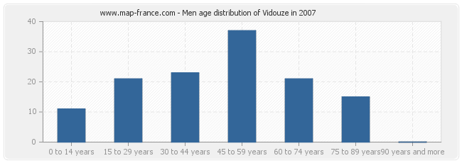 Men age distribution of Vidouze in 2007