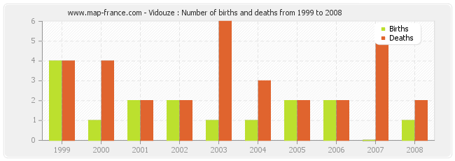 Vidouze : Number of births and deaths from 1999 to 2008