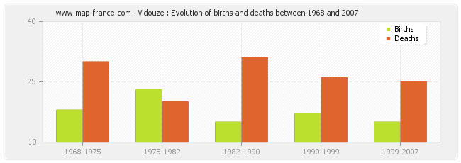Vidouze : Evolution of births and deaths between 1968 and 2007