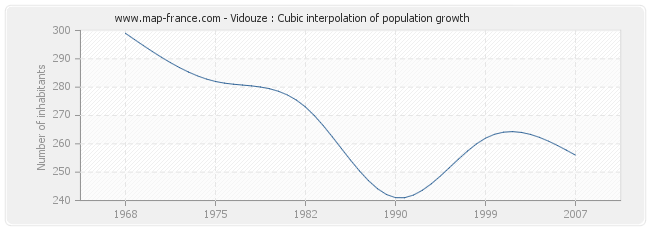 Vidouze : Cubic interpolation of population growth