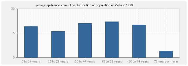 Age distribution of population of Viella in 1999