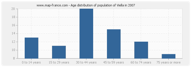Age distribution of population of Viella in 2007