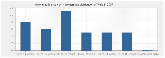 Women age distribution of Viella in 2007