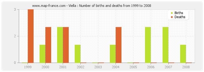 Viella : Number of births and deaths from 1999 to 2008