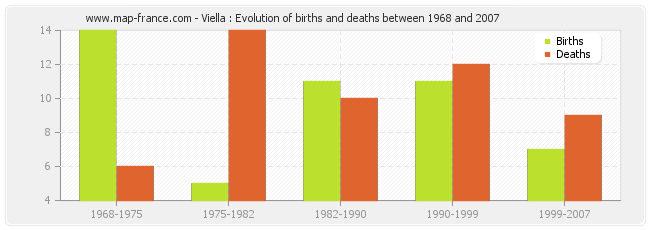 Viella : Evolution of births and deaths between 1968 and 2007