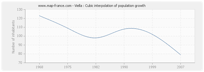 Viella : Cubic interpolation of population growth