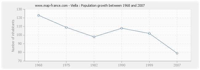 Population Viella