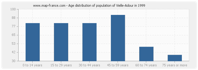 Age distribution of population of Vielle-Adour in 1999