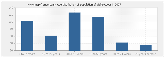 Age distribution of population of Vielle-Adour in 2007