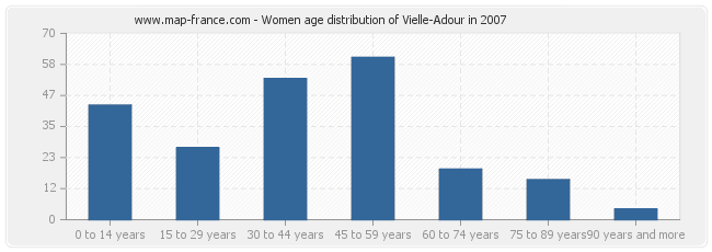 Women age distribution of Vielle-Adour in 2007