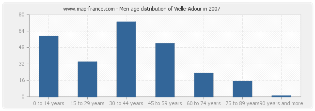 Men age distribution of Vielle-Adour in 2007