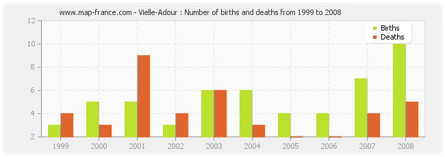 Vielle-Adour : Number of births and deaths from 1999 to 2008