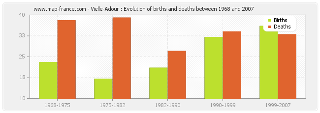 Vielle-Adour : Evolution of births and deaths between 1968 and 2007