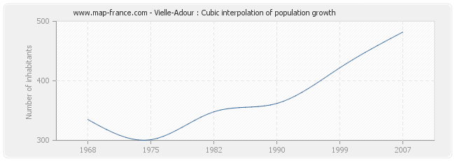 Vielle-Adour : Cubic interpolation of population growth