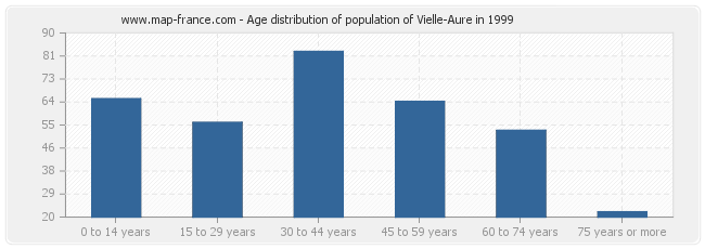 Age distribution of population of Vielle-Aure in 1999