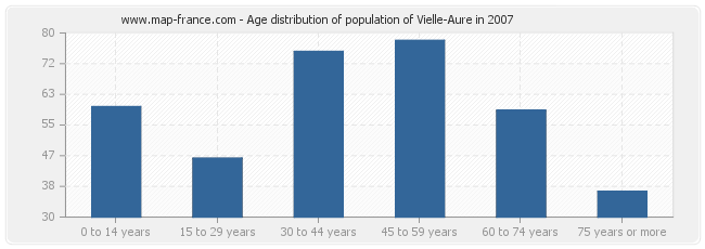 Age distribution of population of Vielle-Aure in 2007
