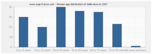 Women age distribution of Vielle-Aure in 2007