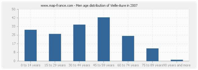 Men age distribution of Vielle-Aure in 2007