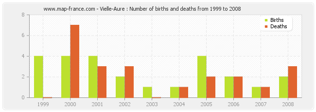 Vielle-Aure : Number of births and deaths from 1999 to 2008