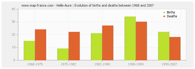 Vielle-Aure : Evolution of births and deaths between 1968 and 2007