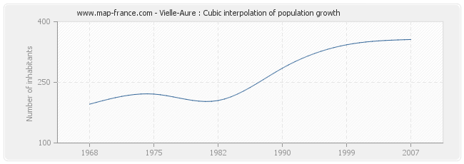 Vielle-Aure : Cubic interpolation of population growth