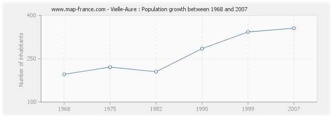 Population Vielle-Aure