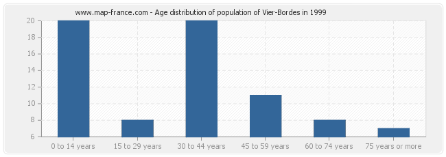 Age distribution of population of Vier-Bordes in 1999